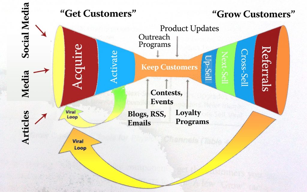 lead generation - conversion funnel