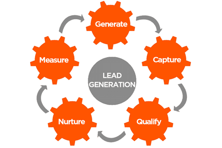 The Importance Of Lead Generation Advantages And Pros
