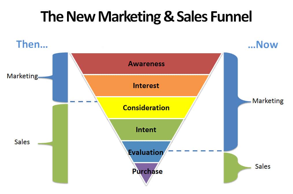 create marketing sales funnel-vibewebsolutions
