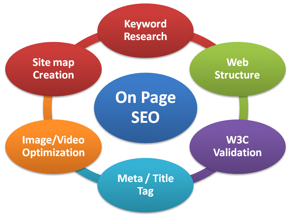 On-Page SEO