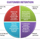 customer retention strategy for nigeria businesses