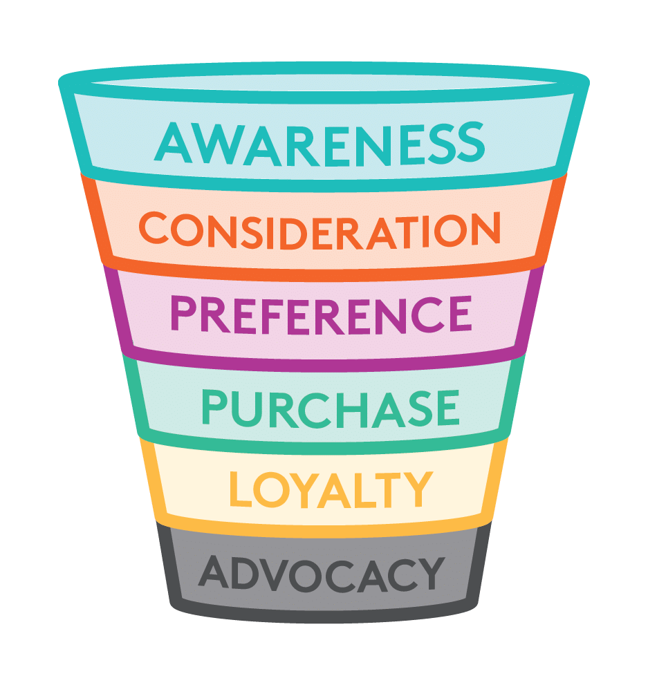 Customer Purchase Funnel-vibewebsolutions