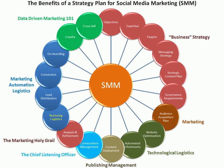social media marketing