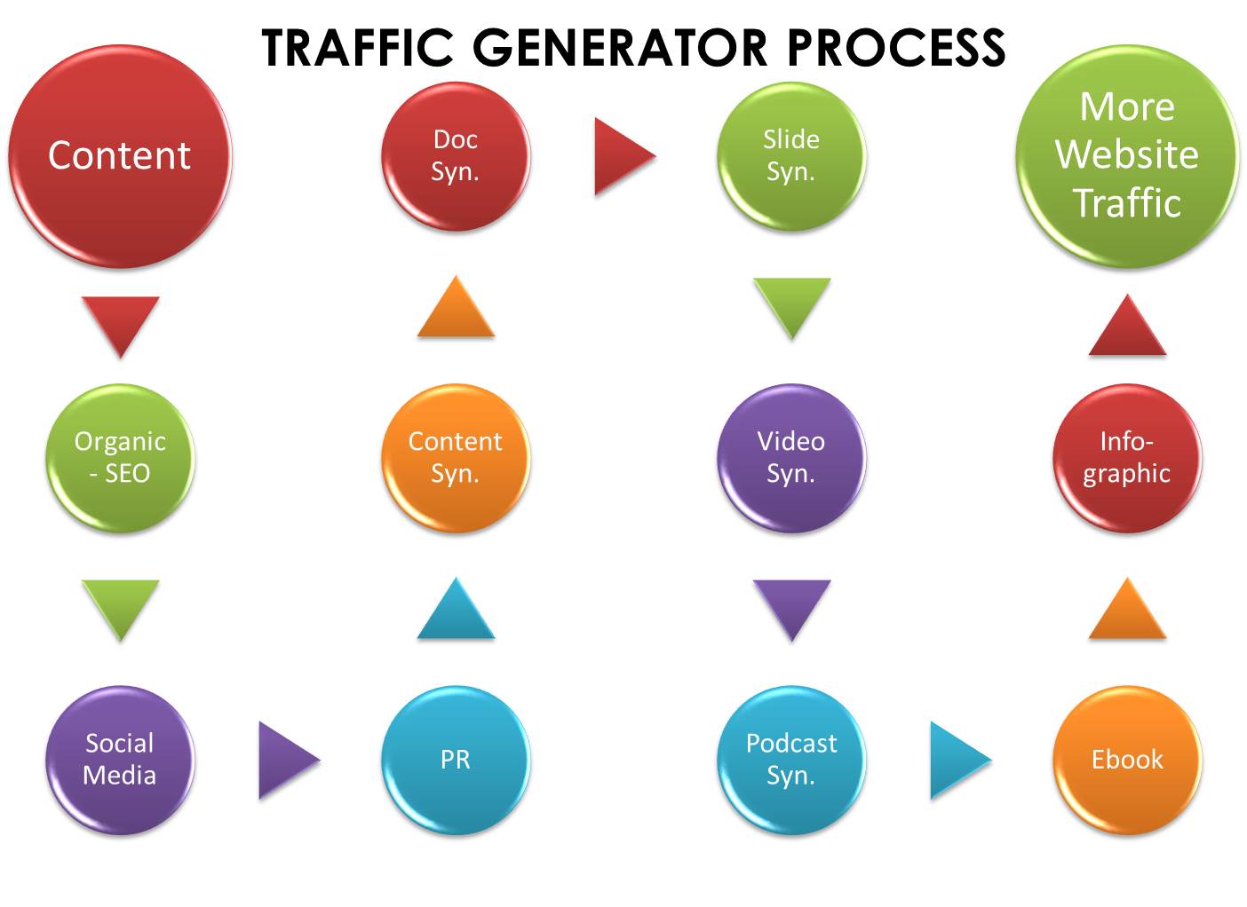 Match the words 1 traffic. Трафик контент. Органический трафик. Procedure Generation.