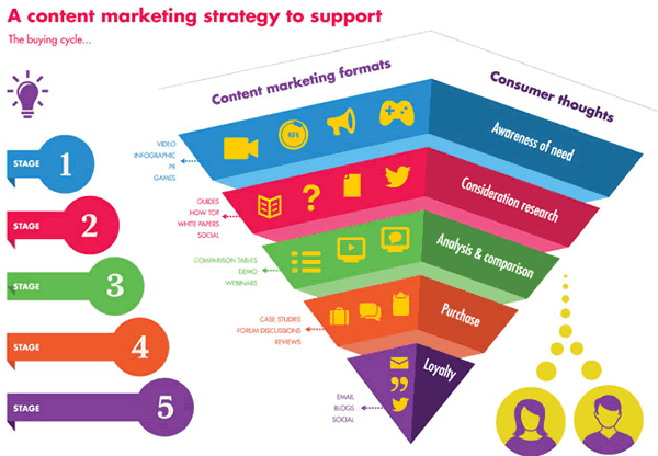 How to develop a super content marketing strategy for your business