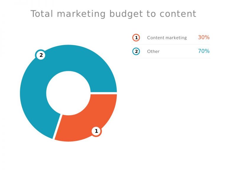 Content Marketing Budget in Nigeria