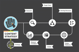 7 Types of Content to Drive Leads and Revenue for your business