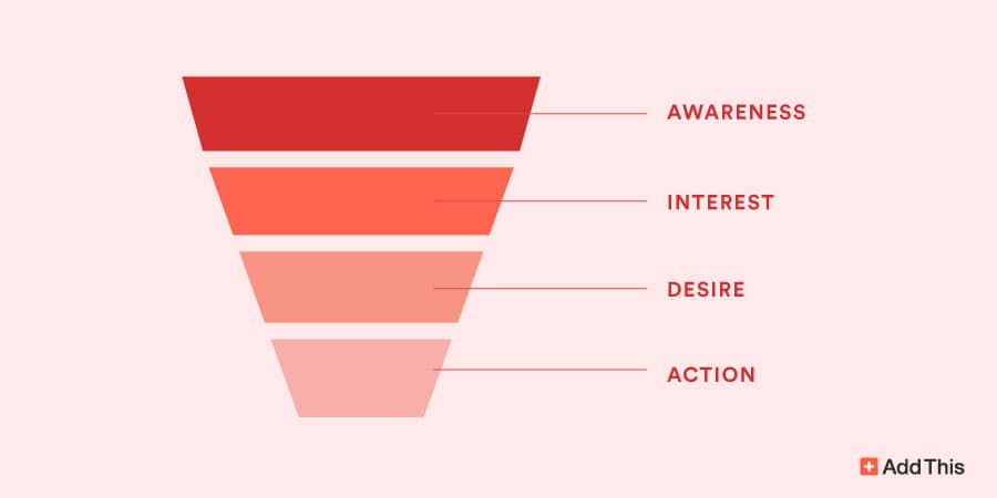 Interest desire. Conversion Funnel. Marketing Funnel. Sales Funnel. CSS воронка.