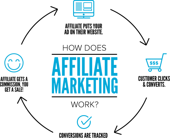 what is affiliate marketing