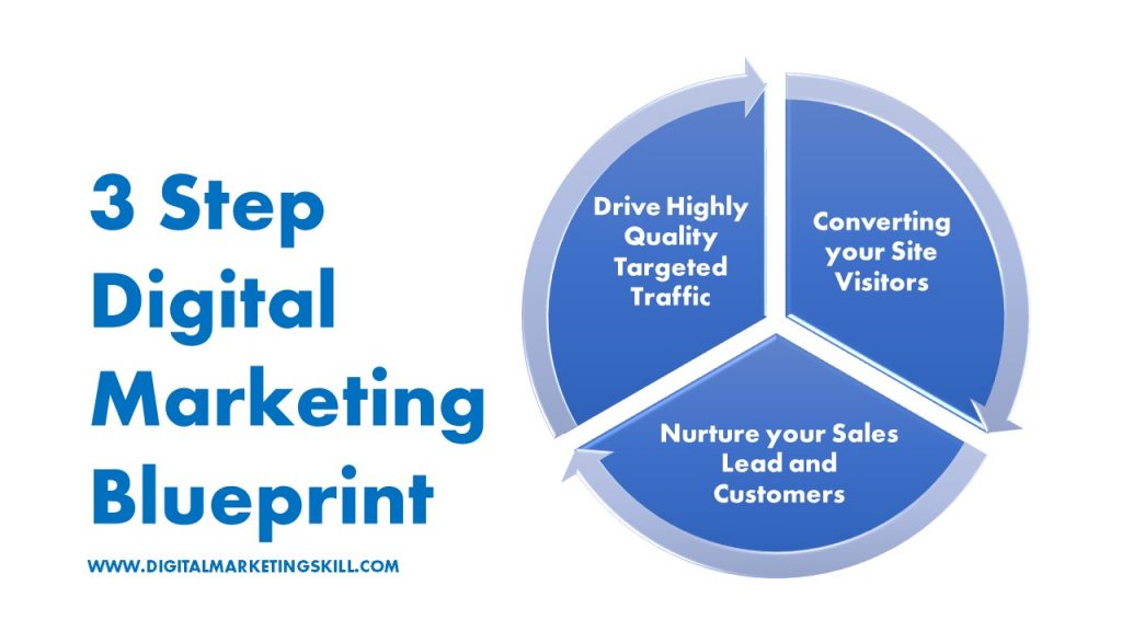 3 Step Digital Marketing Blueprint