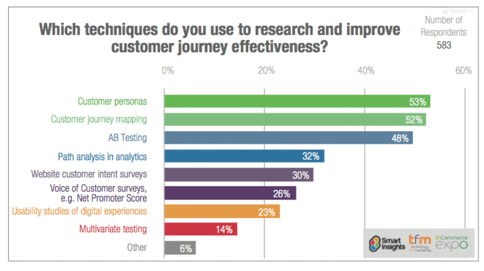 customer journey effectiveness