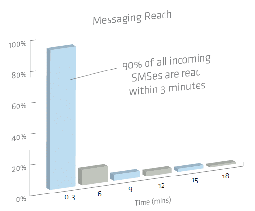 90% of incoming messages are read in 3 minutes