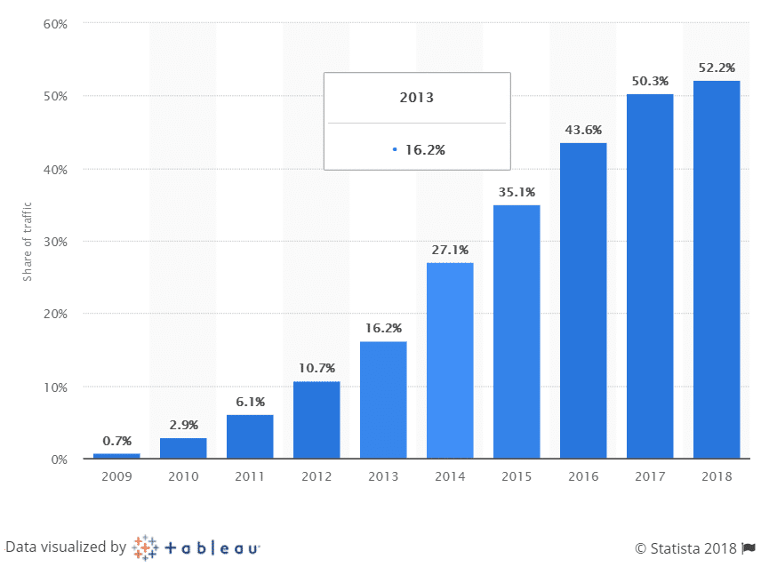mobile visitors statistics 2018
