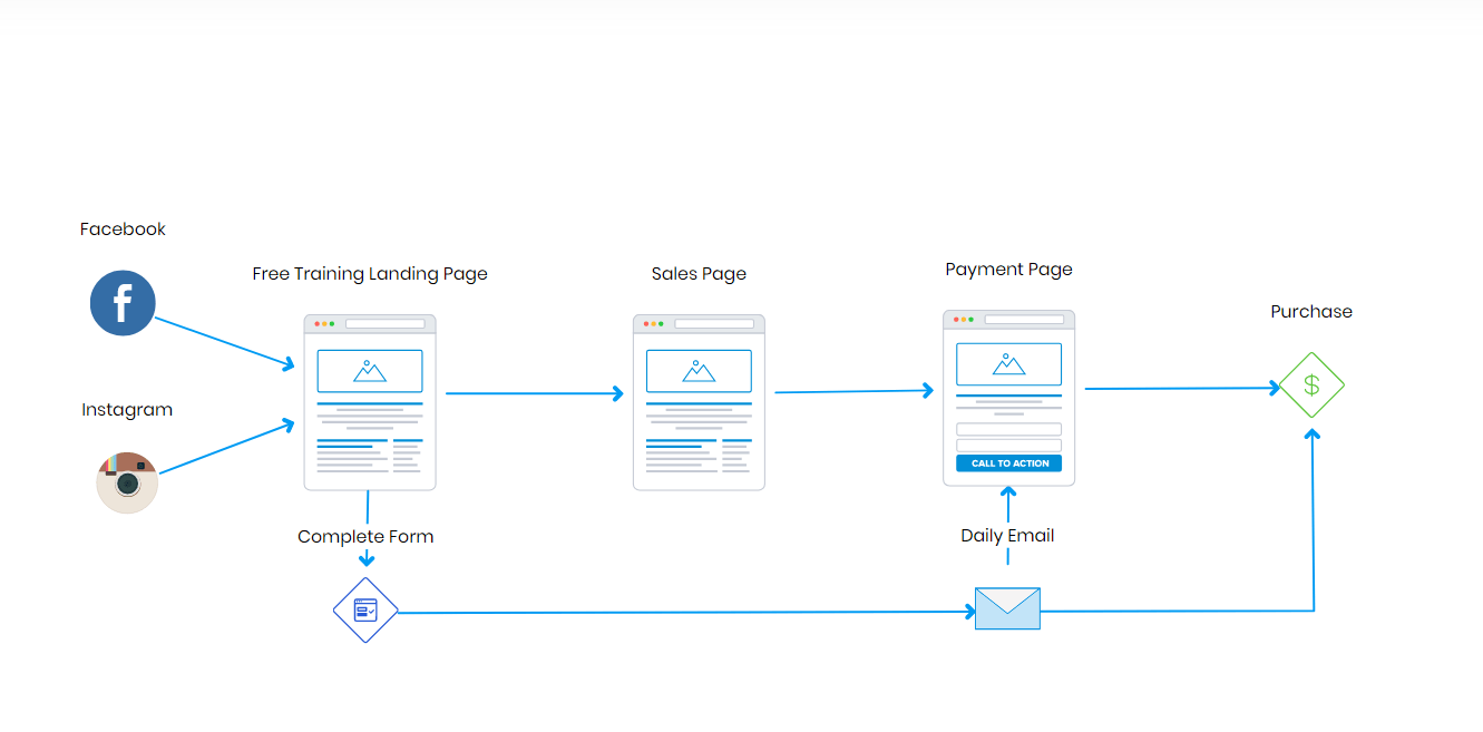 Example of A Sales Funnel