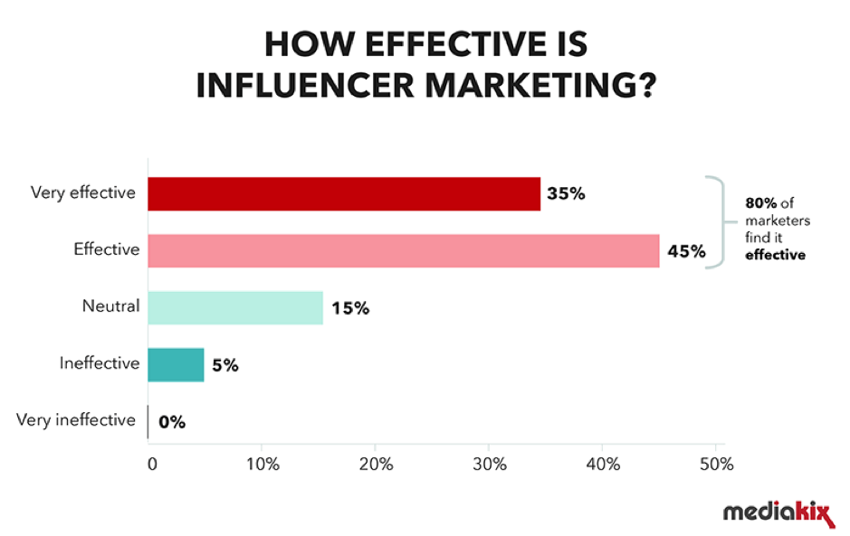 Influencer marketing strategy