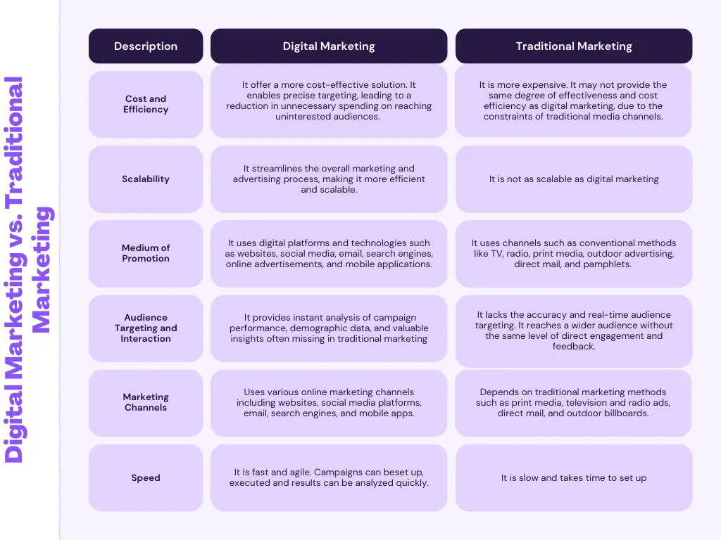 Digital Marketing vs Traditional Marketing