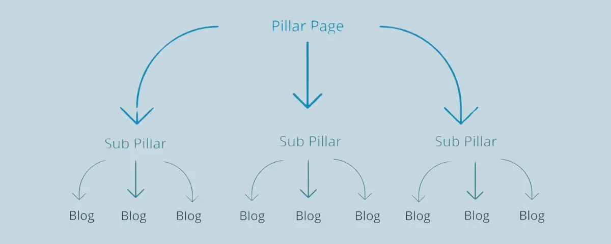 content pillar page