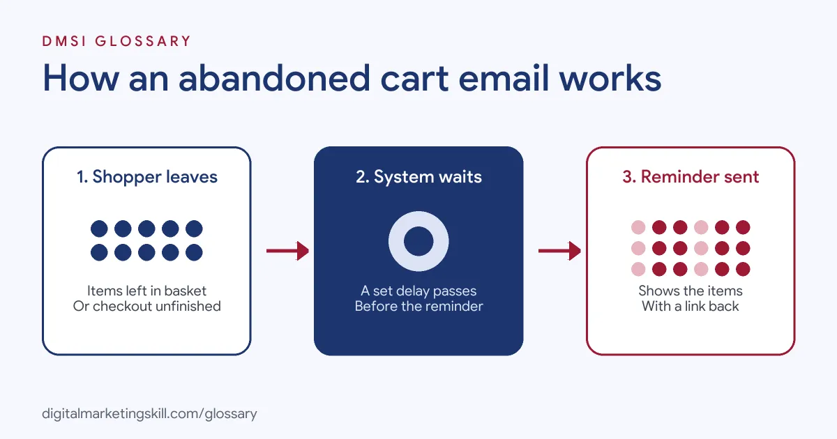 Diagram of how an abandoned cart email works: a shopper leaves checkout, the system waits, then sends a reminder with a link back