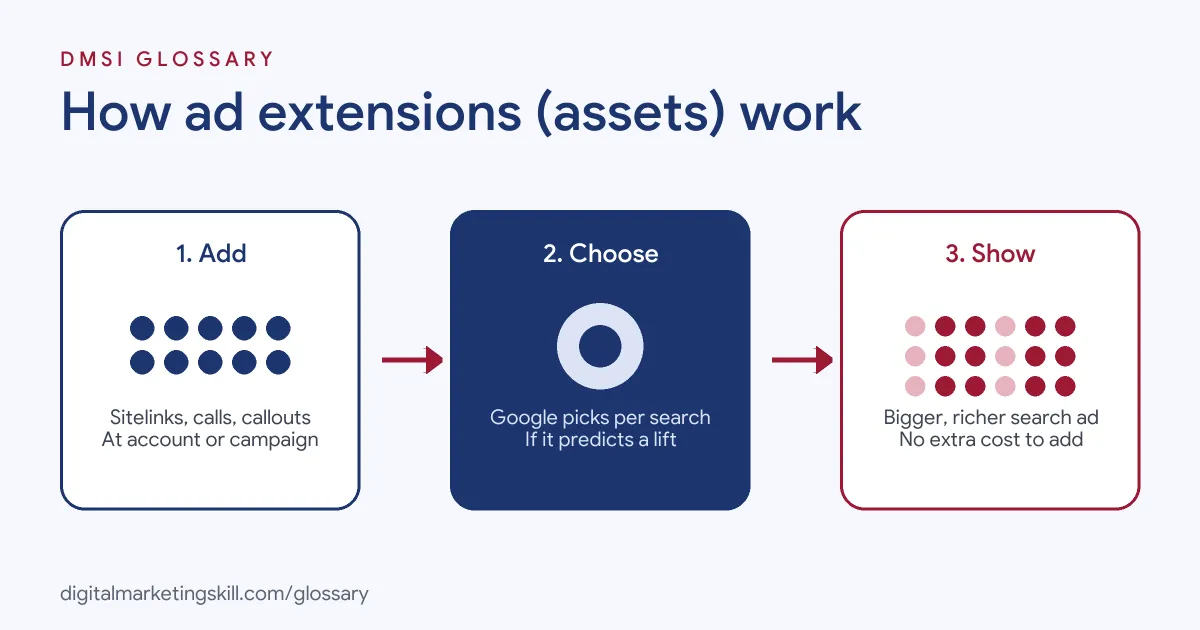 Diagram of how ad extensions work: you add assets, Google picks the best mix for each search, and the ad shows with extra links and details