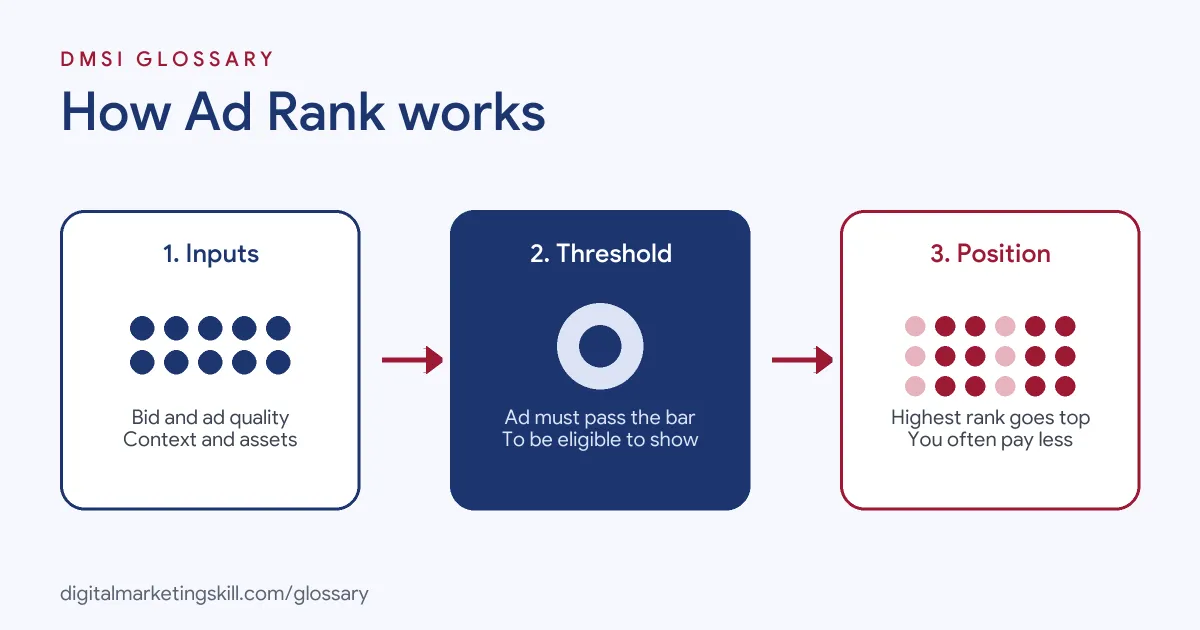 Diagram of how Ad Rank works in Google Ads: bid and quality feed the score, thresholds decide eligibility, and rank sets the ad position