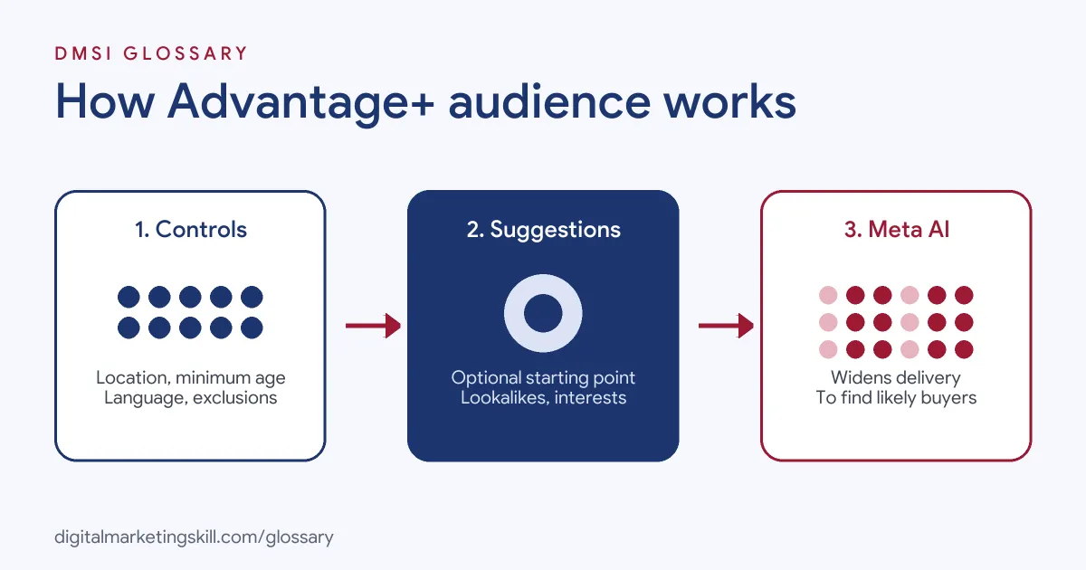 Diagram of how Advantage+ audience works: hard audience controls, optional suggestions, and Meta AI widening delivery to find the best people