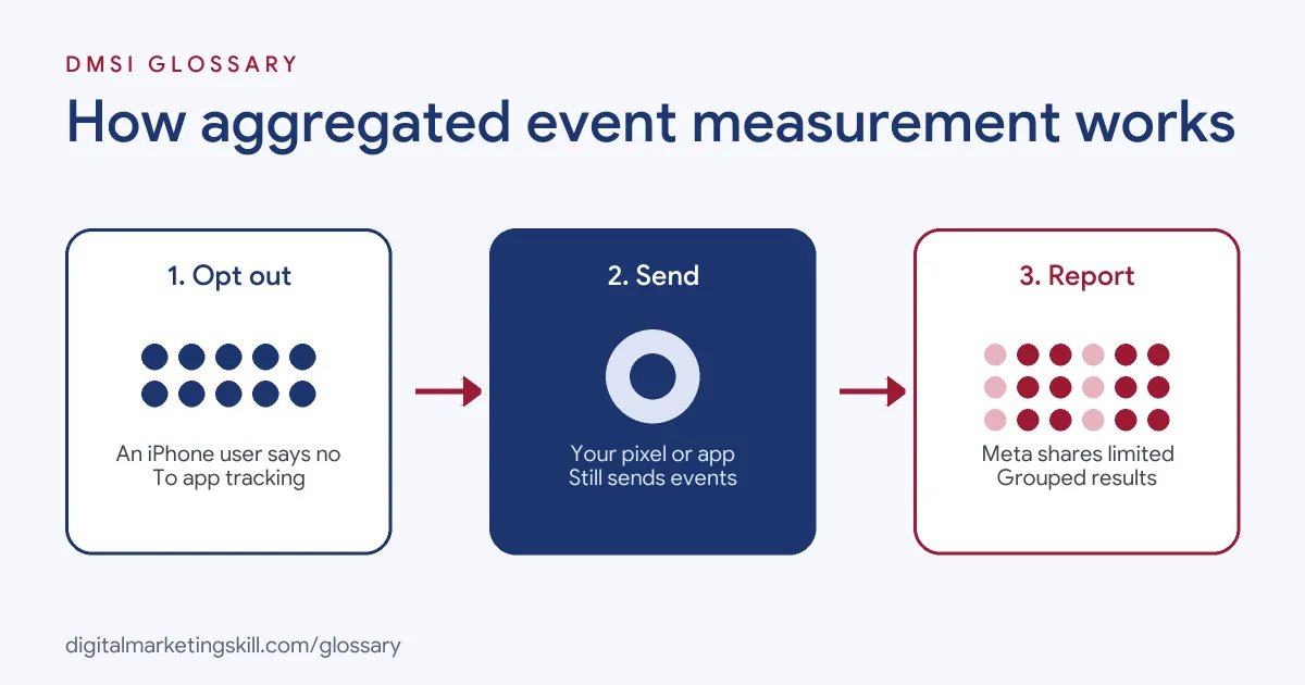 Diagram of how aggregated event measurement works: an iPhone user opts out of tracking, events are still sent, then Meta reports limited grouped results
