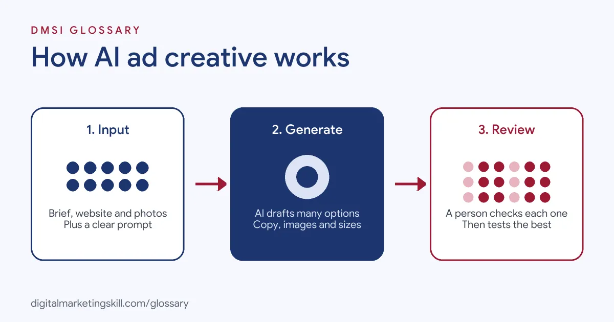 Diagram of how AI ad creative works: inputs go into a generative AI tool, which drafts options for a person to review