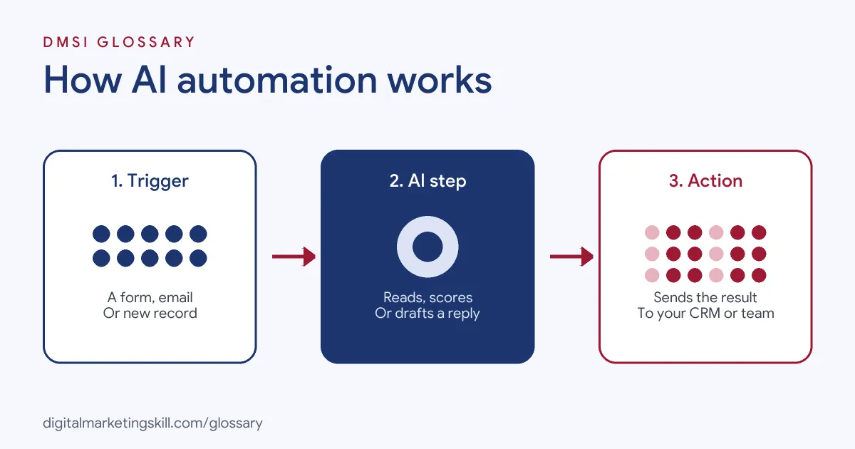 Diagram of how AI automation works: a trigger starts the workflow, an AI step reads and decides, then an action sends the result