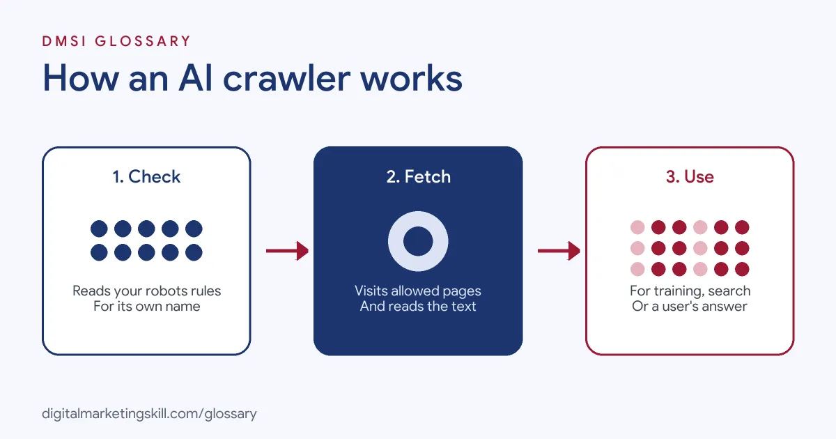 Diagram of how an AI crawler works: it checks robots.txt, fetches allowed pages, then uses the content for training, search or a user's answer