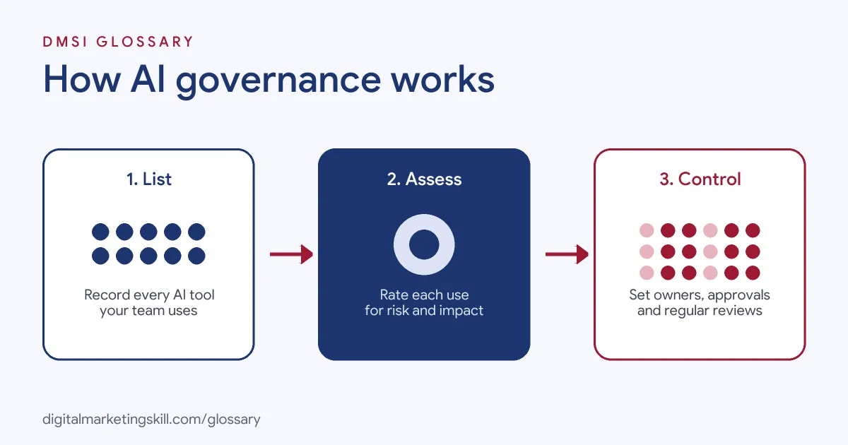 Diagram of how AI governance works: list AI tools, assess each use for risk, set controls and owners, then monitor and review
