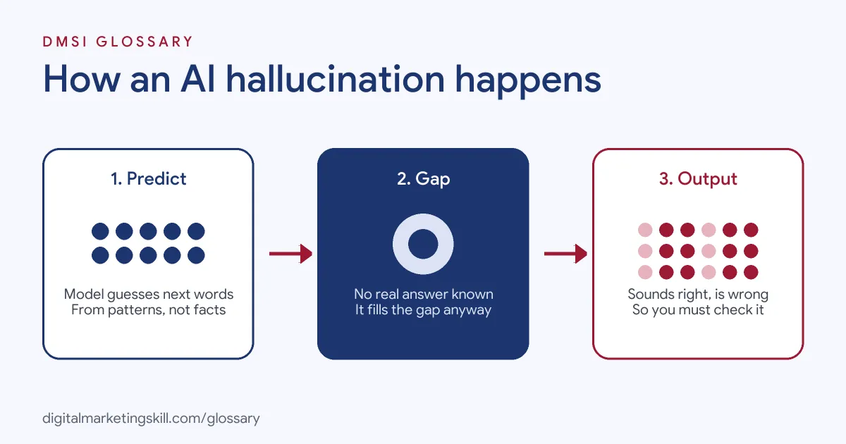 Diagram of how an AI hallucination happens: the model predicts likely words, has no real answer, fills the gap anyway and produces a confident but false output