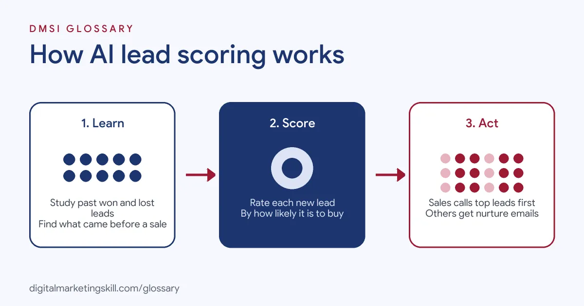 Diagram of how AI lead scoring works: past leads train a model, which then scores new leads by likelihood to convert
