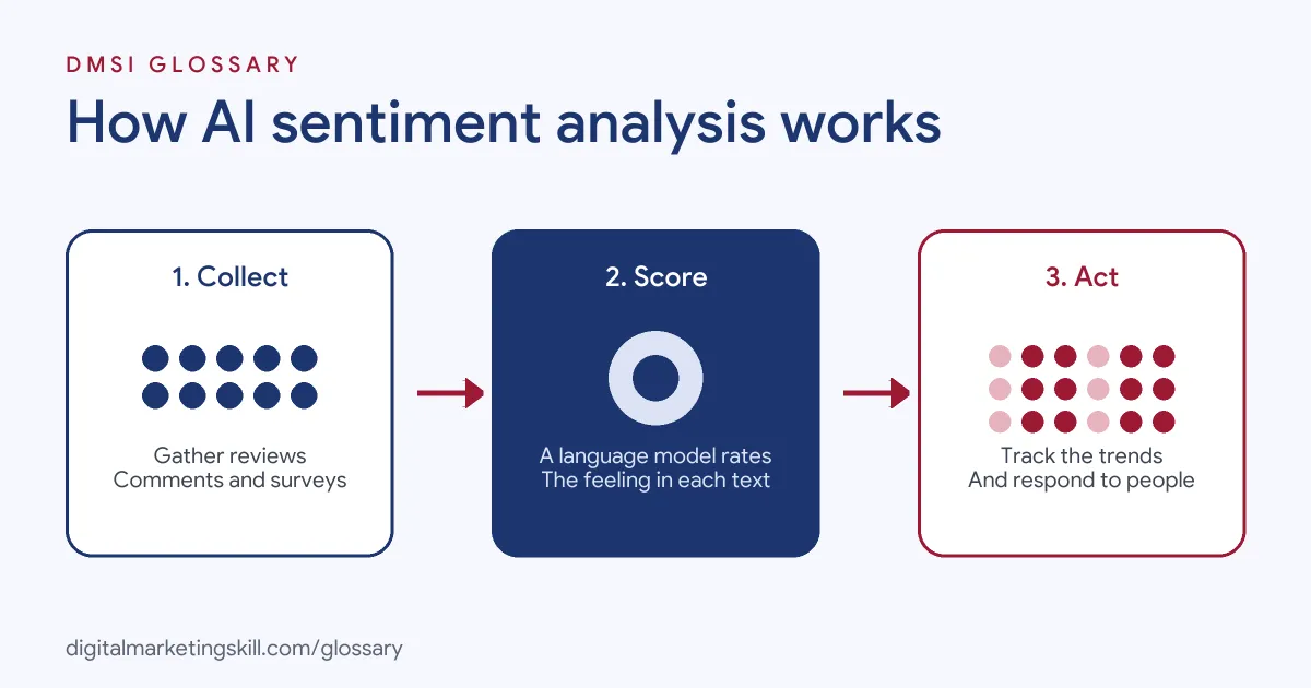 Diagram of how AI sentiment analysis works: collect reviews and comments, a language model scores the sentiment, then you track trends and act