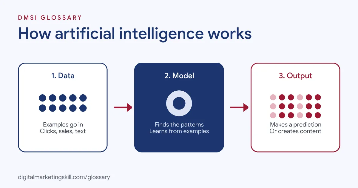 Diagram of how artificial intelligence works: data goes in, a model learns patterns, then it makes predictions