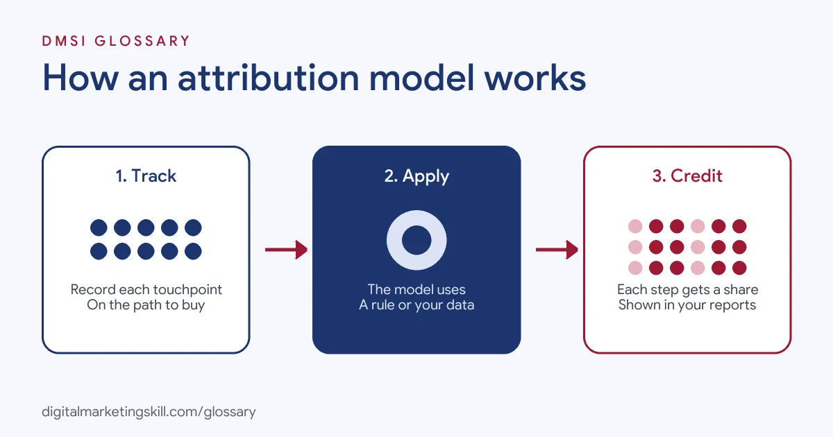 Diagram of how an attribution model works: tracking records each touchpoint, the model applies its rule, then credit is assigned to each step