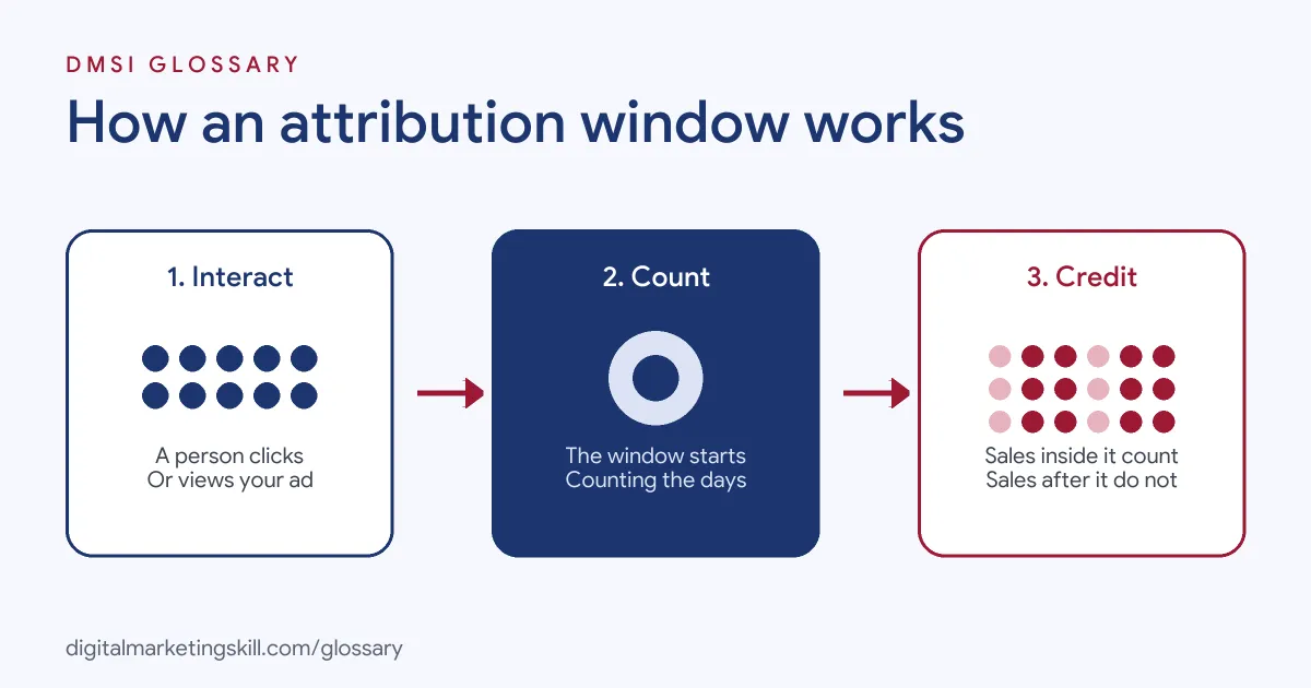 Diagram of how an attribution window works: a person clicks or views an ad, the window starts, and only conversions inside the window are credited