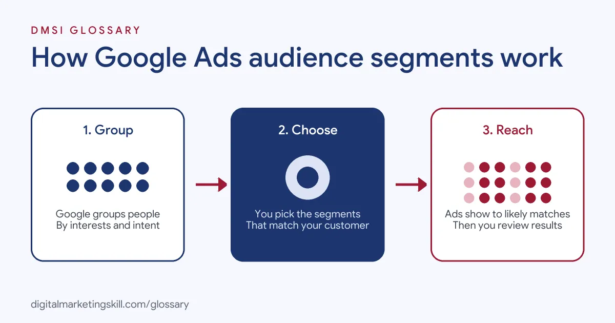 Diagram of how audience segments work in Google Ads: Google groups people by signals, you choose segments, then ads reach likely matches