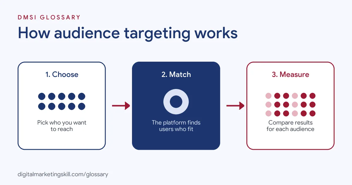 Diagram of how audience targeting works: choose who you want to reach, the platform matches users to your rules, then you measure each audience