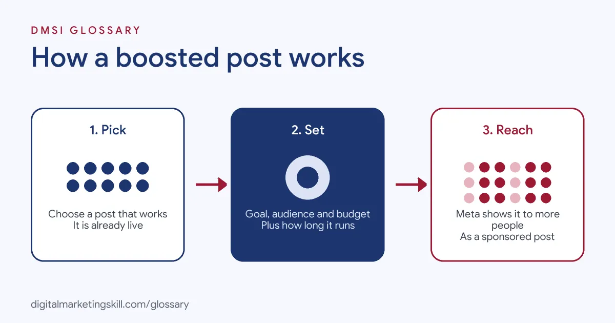 Diagram of how a boosted post works: choose a post, set goal, audience and budget, then Meta shows it to more people