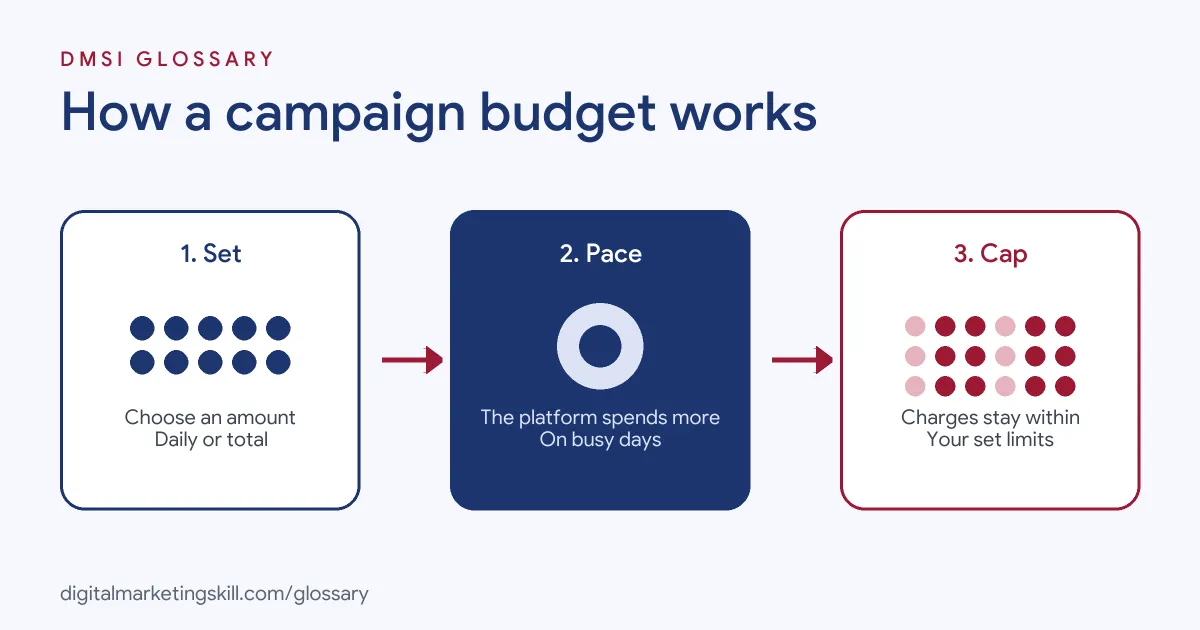 Diagram of how a campaign budget works: you set an amount, the platform paces spend across days, and it caps charges at set limits
