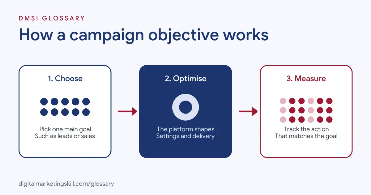 Diagram of how a campaign objective works: you pick a goal, the platform shapes settings and delivery, and you measure the matching result