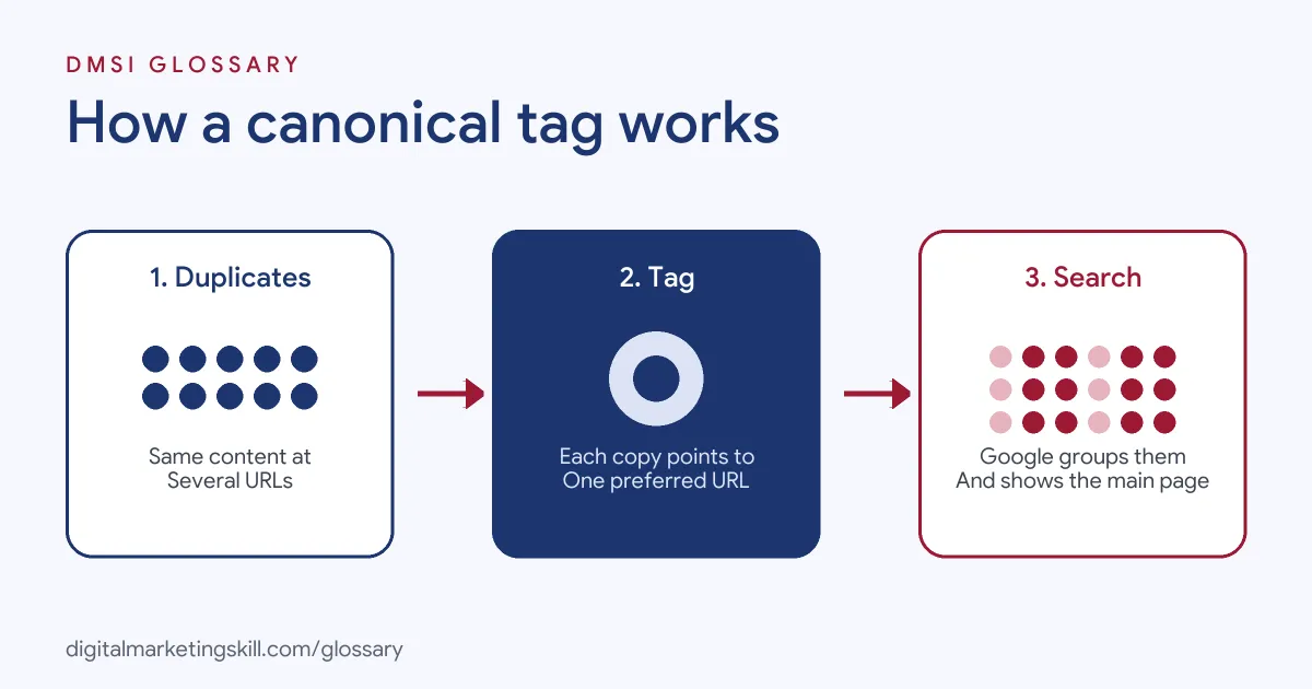 Diagram of how a canonical tag works: several duplicate URLs point to one preferred page, which Google shows in search