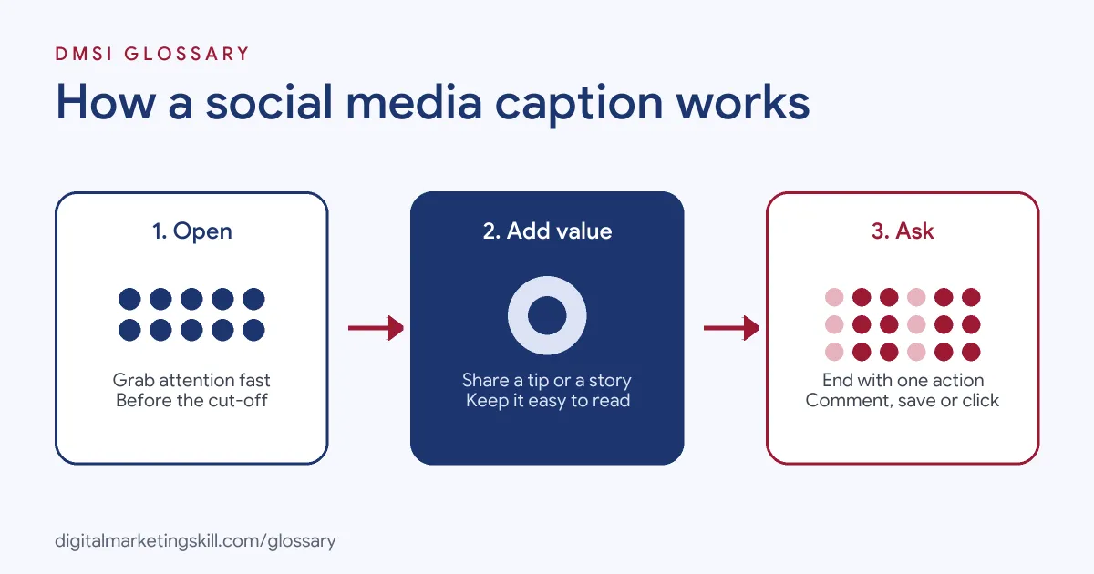 Diagram of how a caption works: an opening line grabs attention, the body adds value, and a call to action asks for the next step