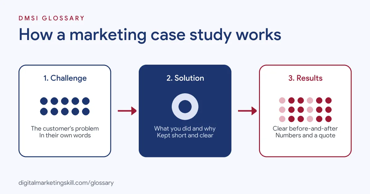 Diagram of how a case study works: the customer's challenge, the solution you provided, and the measurable results