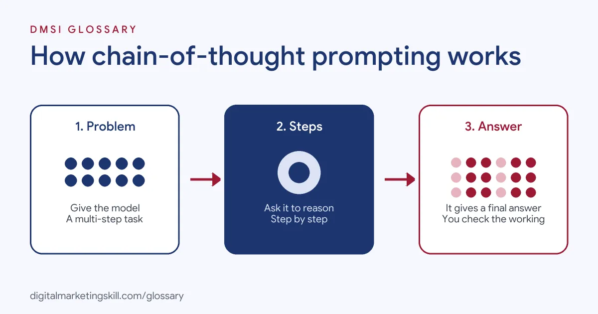 Diagram of how chain-of-thought prompting works: give a problem, ask for step-by-step reasoning, then get a final answer that follows from the steps
