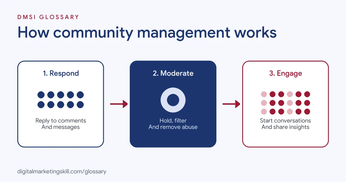 Diagram of how community management works: respond to comments and messages, moderate conversations, then spark engagement and report insights