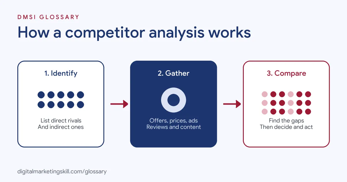 Diagram of how a competitor analysis works: identify competitors, gather evidence on their offers and marketing, then compare and act
