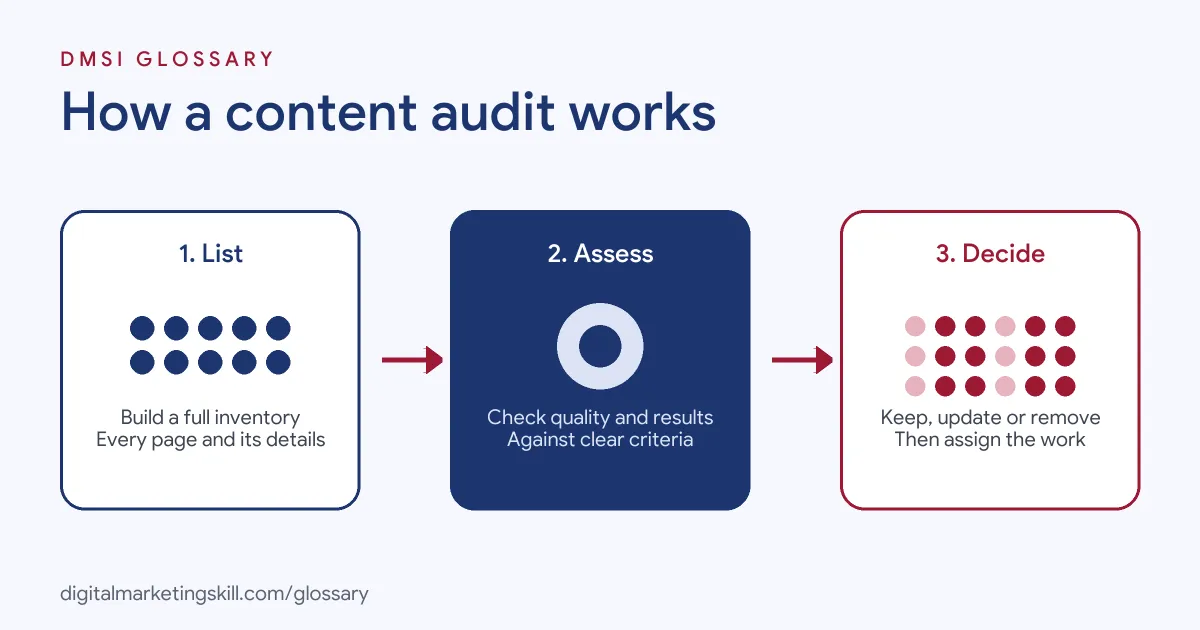 Diagram of how a content audit works: list every page, assess each one against criteria, then keep, update or remove it