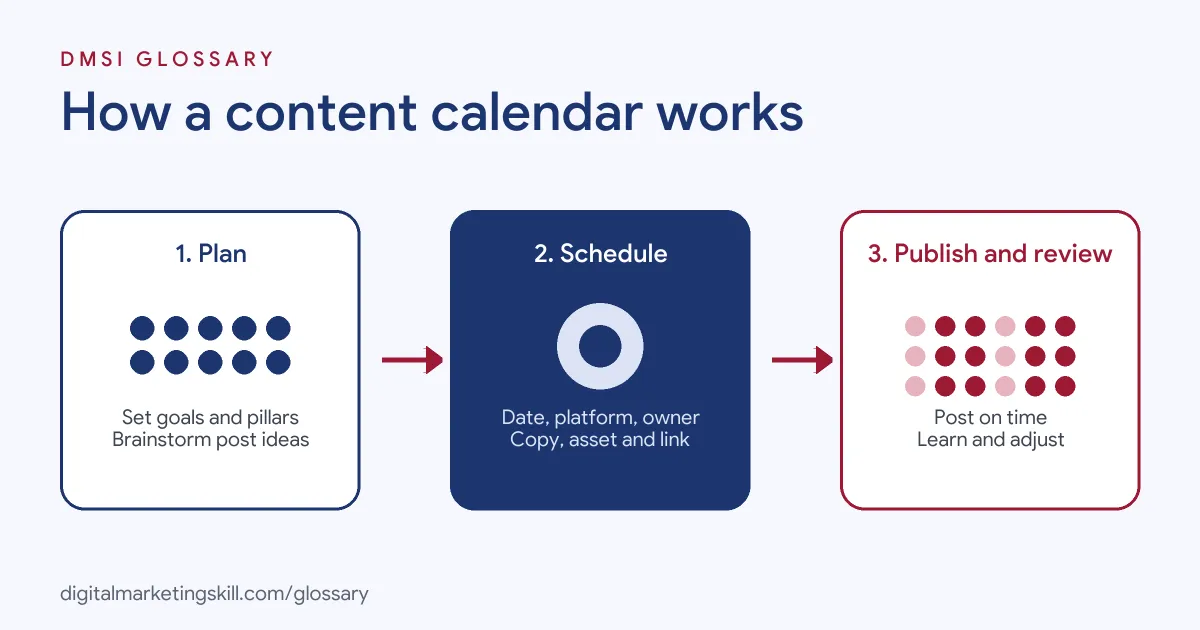 Diagram of how a content calendar works: plan themes and goals, schedule each post with an owner, then publish and review results