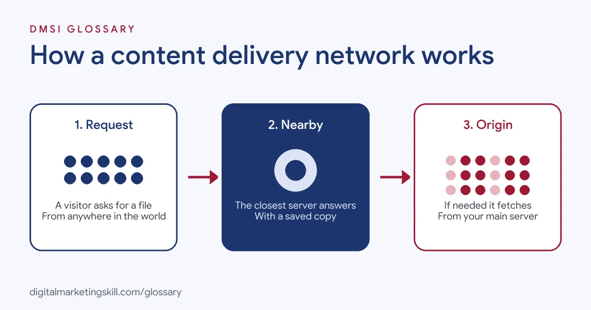 Diagram of how a content delivery network works: a visitor requests a file, the nearest server sends a saved copy or fetches it from the origin